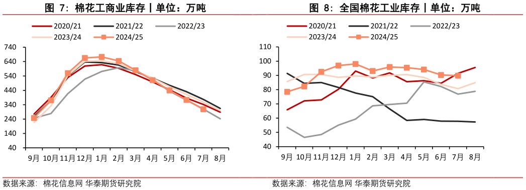 请问一下全国棉花工业库存丨单位:万吨?