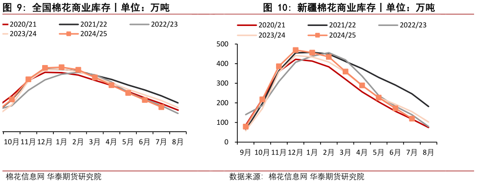 如何了解全国棉花商业库存丨单位:万吨?