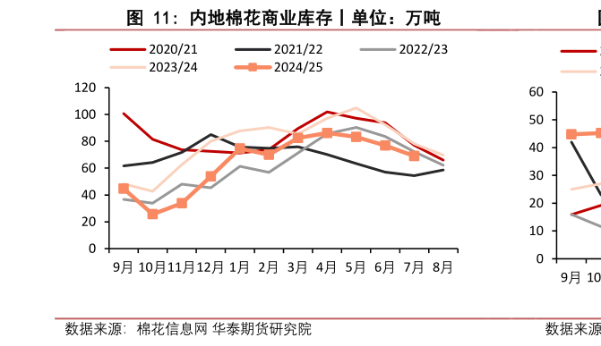 如何才能内地棉花商业库存丨单位:万吨?