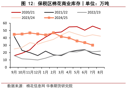 谁知道保税区棉花商业库存丨单位:万吨?
