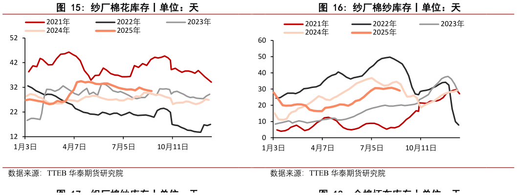 想关注一下纱厂棉花库存丨单位:天纱厂棉纱库存丨单位:天?