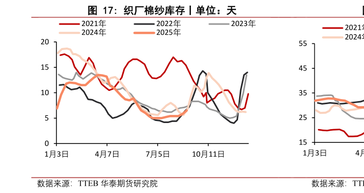 请问一下织厂棉纱库存丨单位:天?