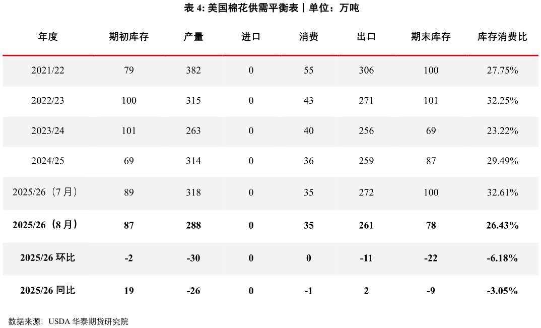 你知道美国棉花供需平衡表丨单位：万吨