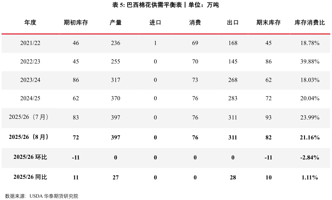 请问一下巴西棉花供需平衡表丨单位：万吨