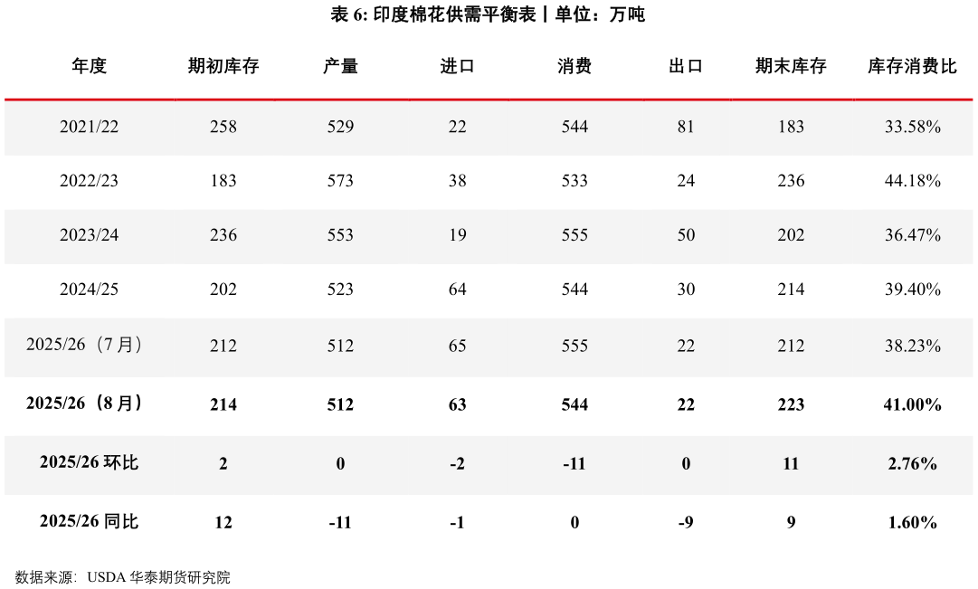 如何看待印度棉花供需平衡表丨单位：万吨
