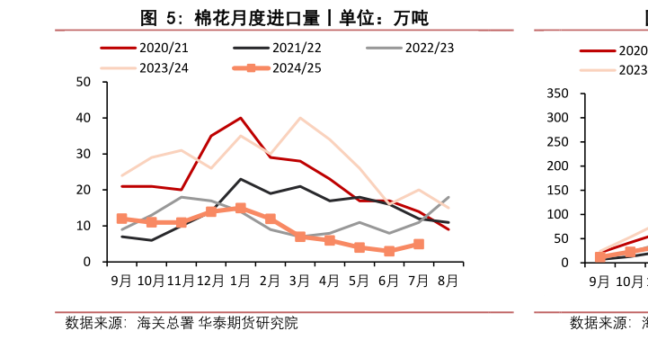 如何了解棉花月度进口量丨单位：万吨