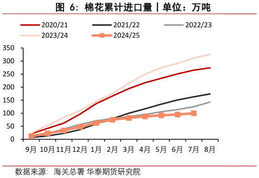 如何了解棉花累计进口量丨单位：万吨