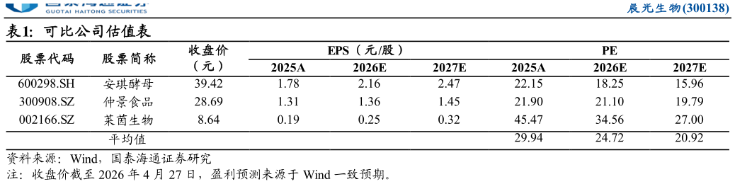 各位网友请教一下可比公司估值表?