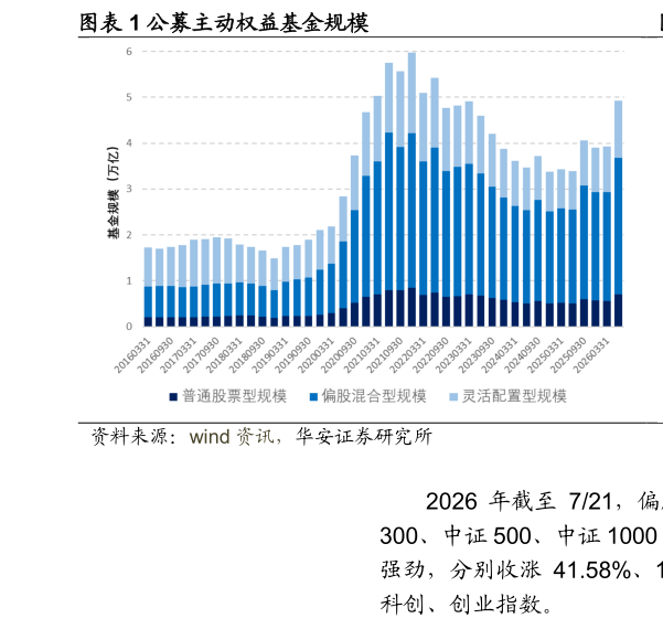 怎样理解公募主动权益基金规模?