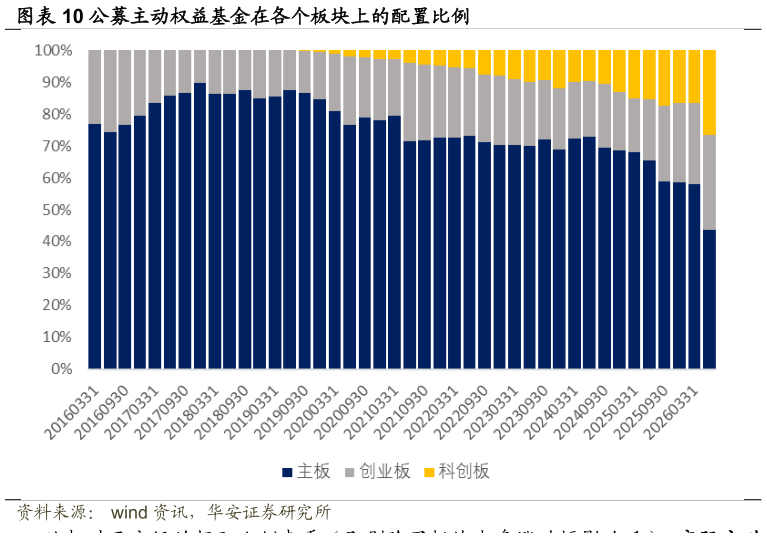 怎样理解公募主动权益基金在各个板块上的配置比例