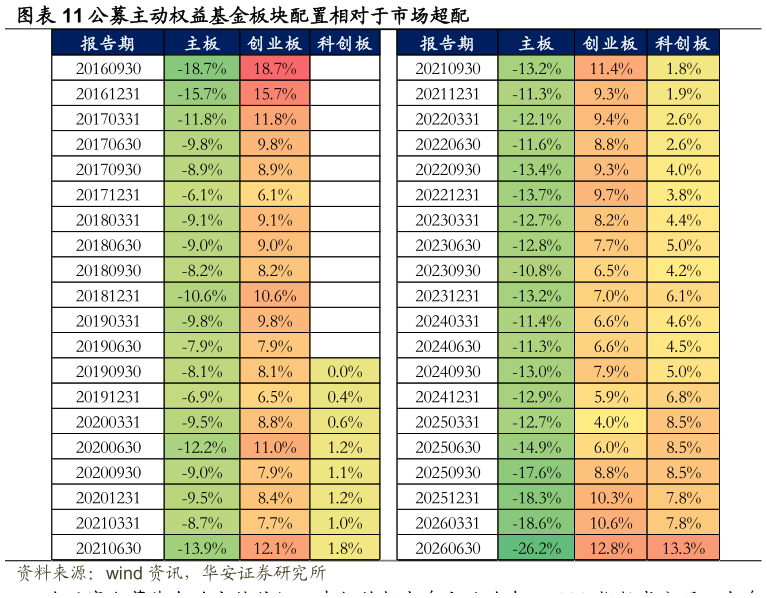 想问下各位网友公募主动权益基金板块配置相对于市场超配