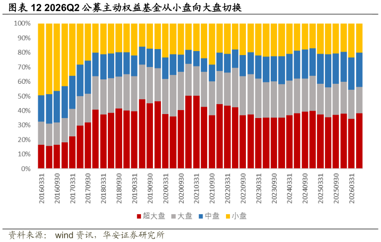 如何了解2026Q2 公募主动权益基金从小盘向大盘切换