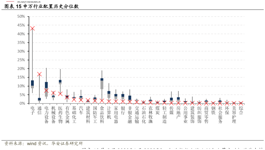 一起讨论下申万行业配置历史分位数