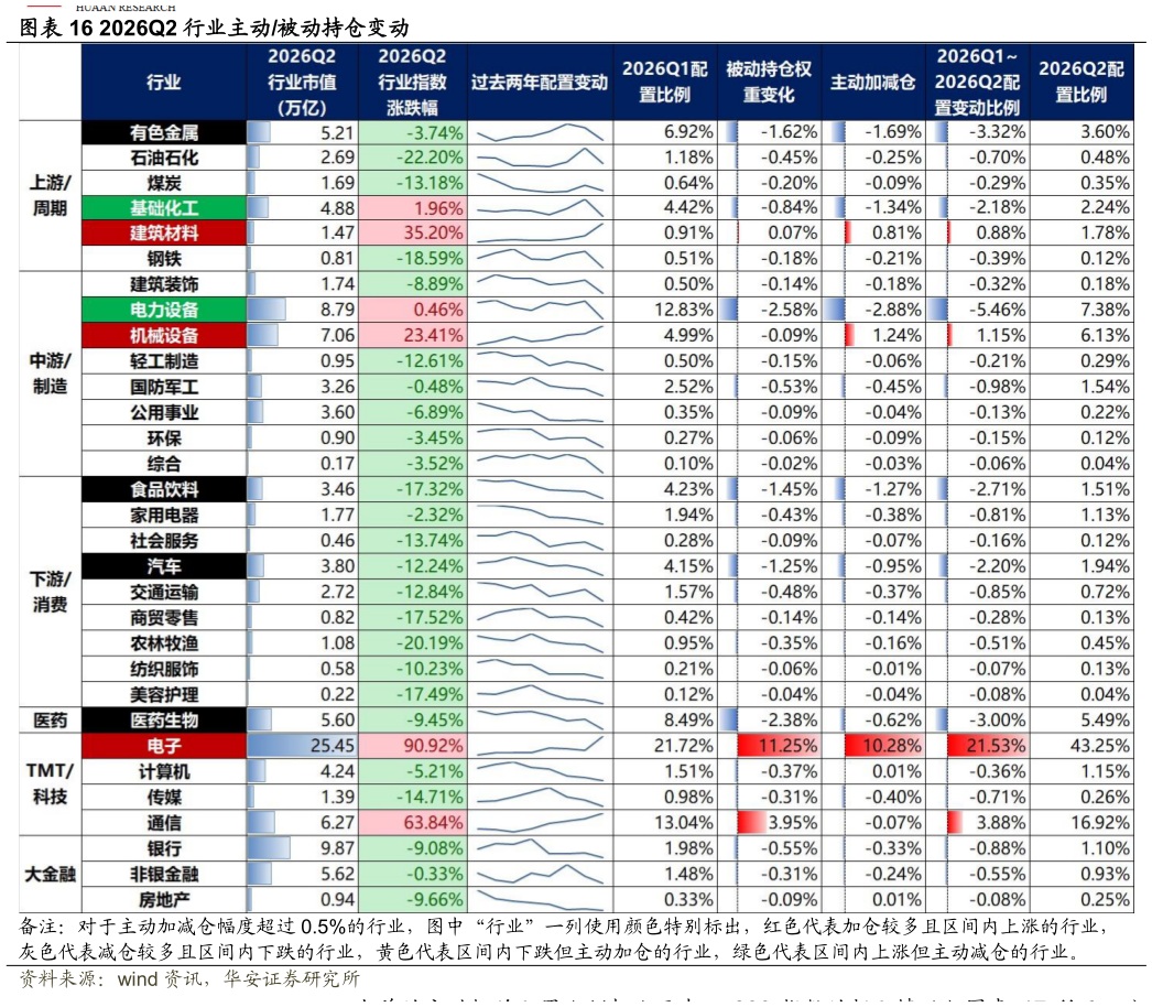 你知道2026Q2 行业主动被动持仓变动