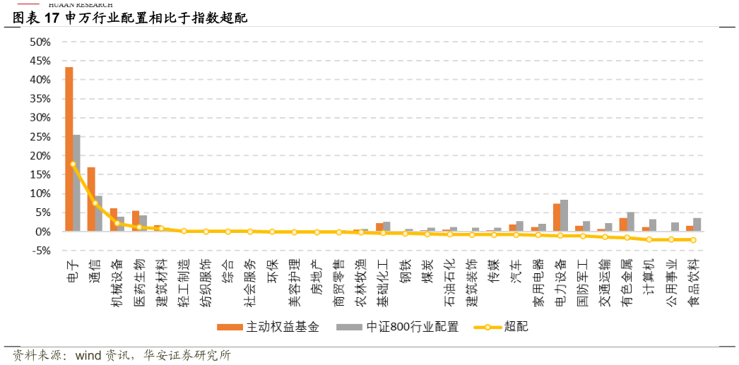 各位网友请教一下申万行业配置相比于指数超配