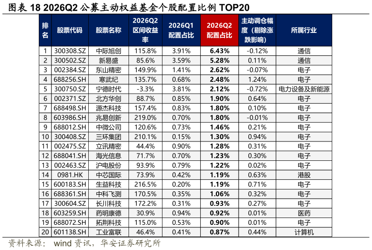 我想了解一下2026Q2 公募主动权益基金个股配置比例 TOP20