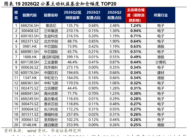怎样理解2026Q2 公募主动权益基金加仓幅度 TOP20