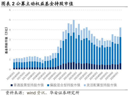 一起讨论下公募主动权益基金持股市值
