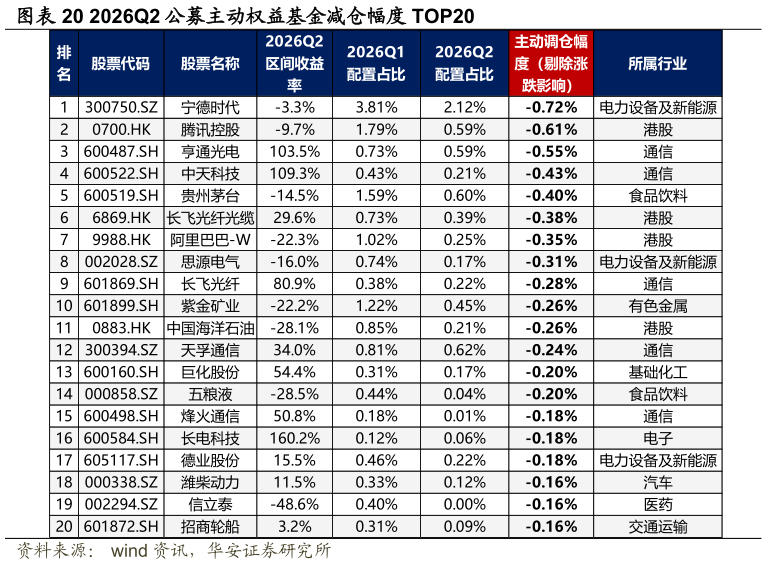 如何解释2026Q2 公募主动权益基金减仓幅度 TOP20?