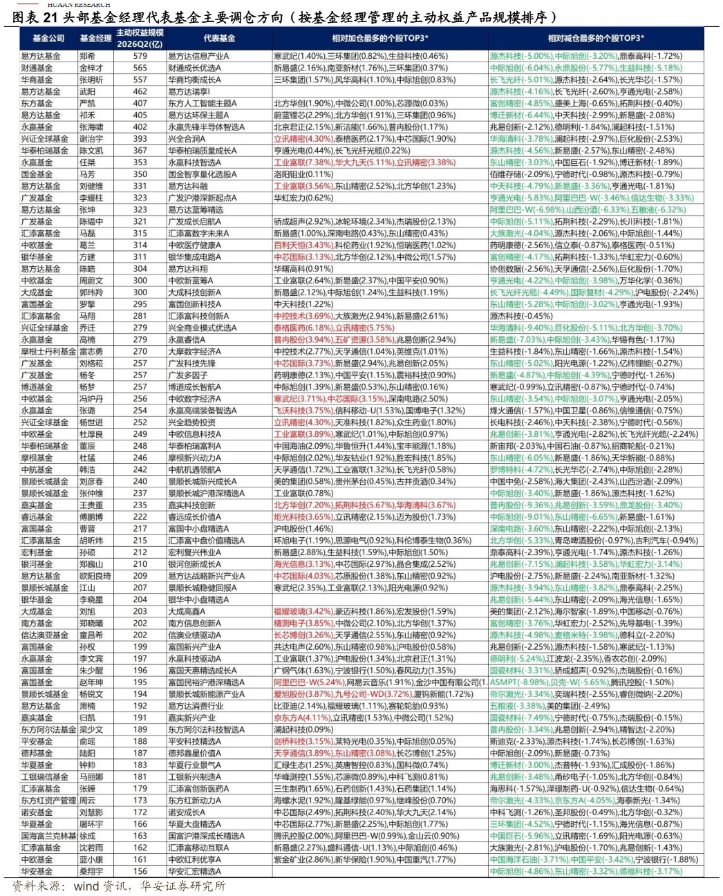 请问一下头部基金经理代表基金主要调仓方向（按基金经理管理的主动权益产品规模排序）