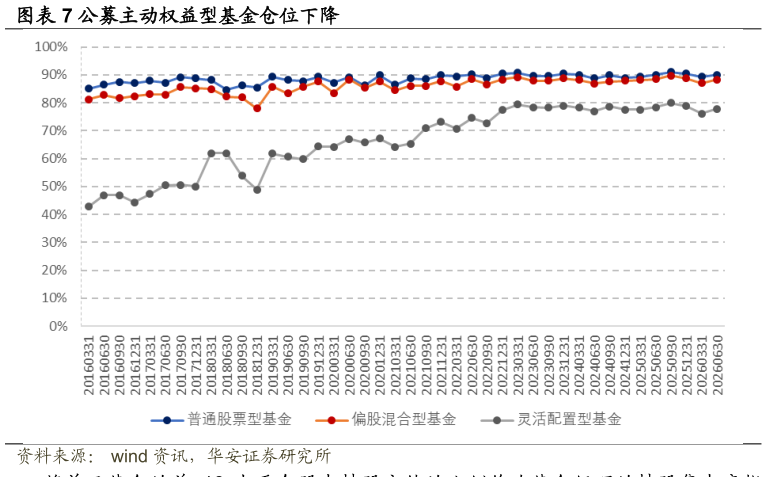 各位网友请教一下公募主动权益型基金仓位下降