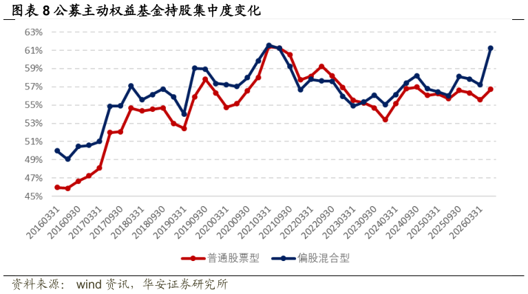 如何看待公募主动权益基金持股集中度变化