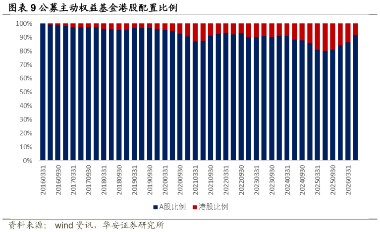 谁能回答公募主动权益基金港股配置比例
