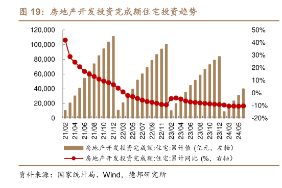 如何看待房地产开发投资完成额住宅投资趋势