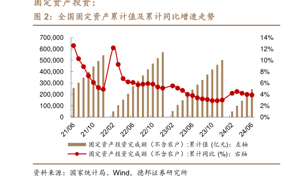 谁知道全国固定资产累计值及累计同比增速走势