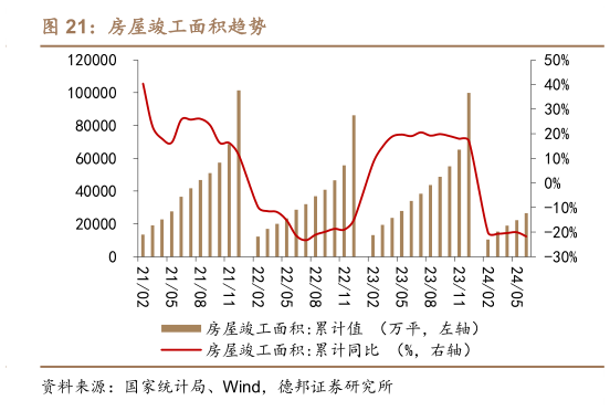 如何了解房屋竣工面积趋势