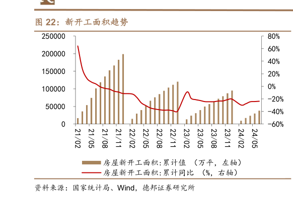 我想了解一下新开工面积趋势
