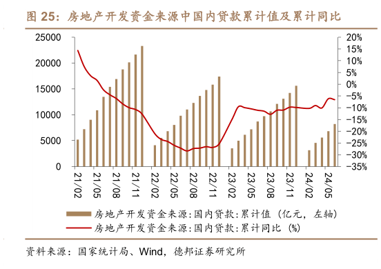 一起讨论下房地产开发资金来源中国内贷款累计值及累计同比