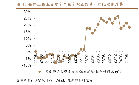 如何看待铁路运输业固定资产投资完成额累计同比增速走势
