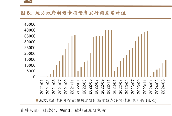 一起讨论下地方政府新增专项债券发行额度累计值