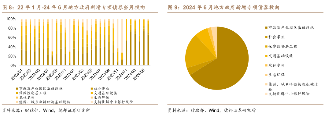 谁能回答22 年 1 月-24 年 6 月地方政府新增专项债券当月投向2024 年 6 月地方政府新增专项债券投向