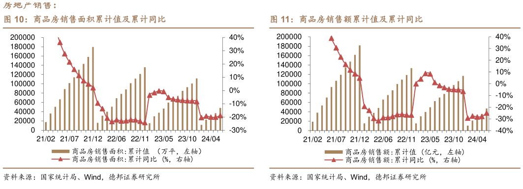 一起讨论下商品房销售面积累计值及累计同比