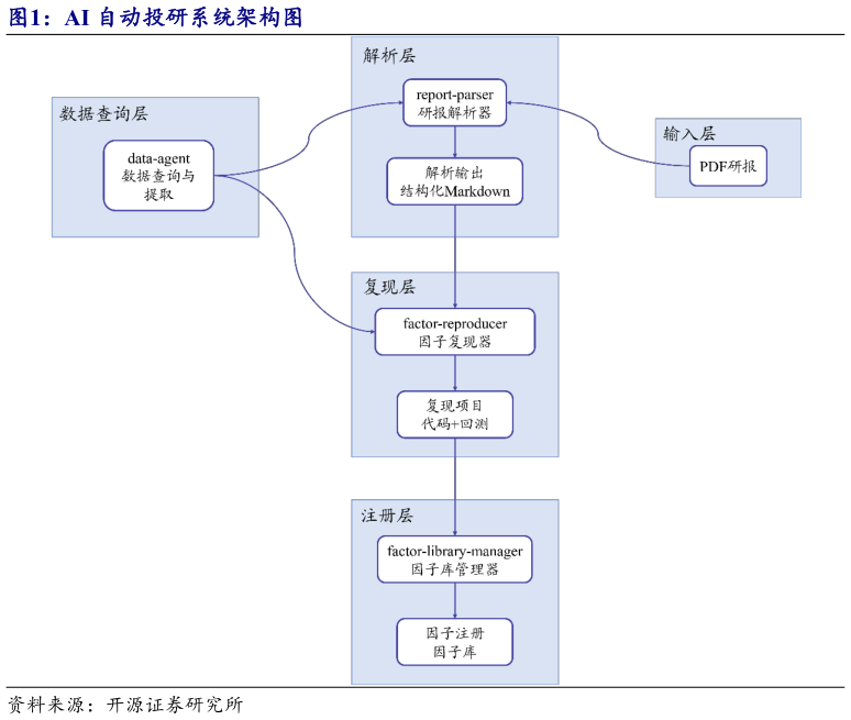 你知道AI 自动投研系统架构图