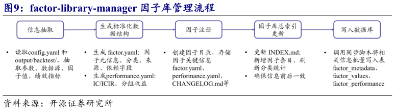 怎样理解factor-library-manager 因子库管理流程