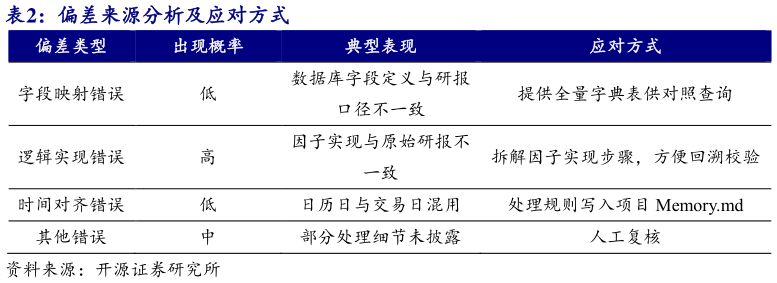 各位网友请教一下偏差来源分析及应对方式
