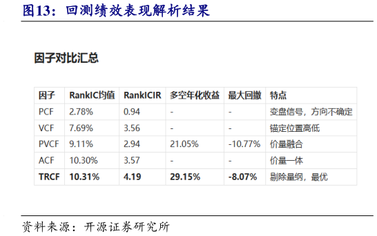 谁知道回测绩效表现解析结果