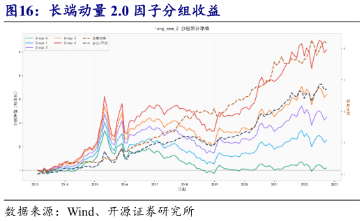 各位网友请教一下长端动量 2.0 因子分组收益