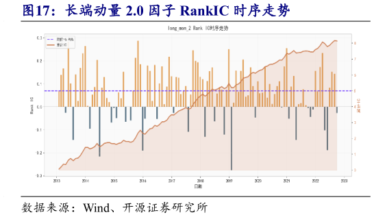 如何解释长端动量 2.0 因子 RankIC 时序走势