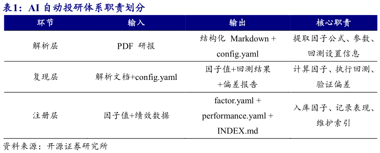 如何了解AI 自动投研体系职责划分 