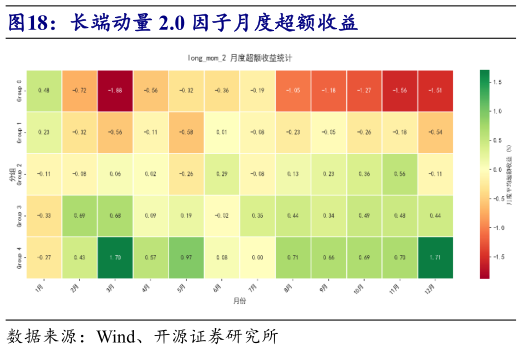 我想了解一下长端动量 2.0 因子月度超额收益