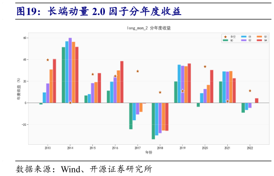 咨询大家长端动量 2.0 因子分年度收益