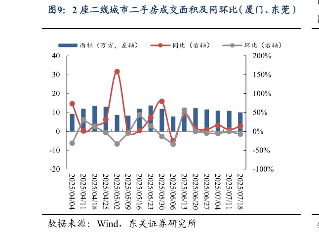 谁能回答2 座二线城市二手房成交面积及同环比（厦门、东莞）