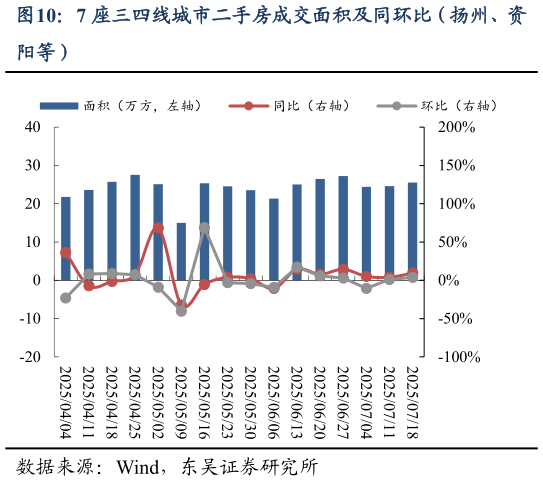 如何了解7 座三四线城市二手房成交面积及同环比（扬州、资