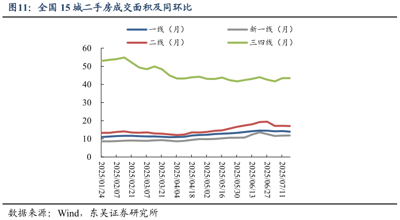想关注一下全国 15 城二手房成交面积及同环比