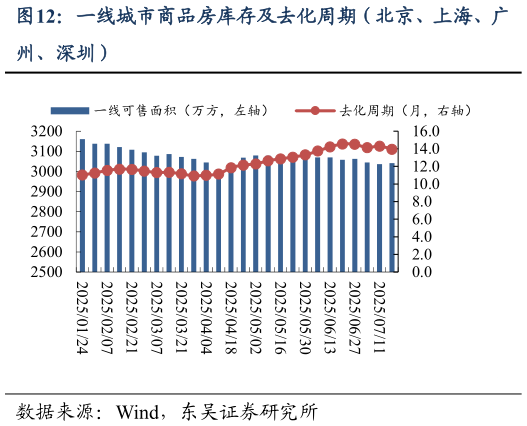 如何才能一线城市商品房库存及去化周期（北京、上海、广