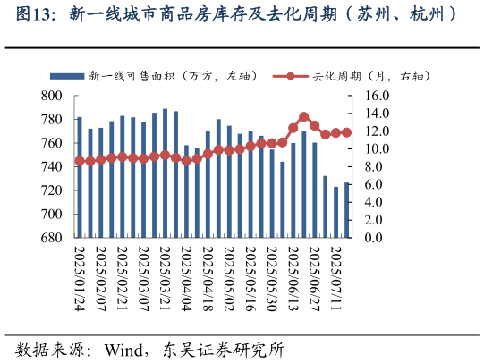 如何看待新一线城市商品房库存及去化周期（苏州、杭州）